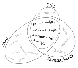 Lambda Core Venn Diagram